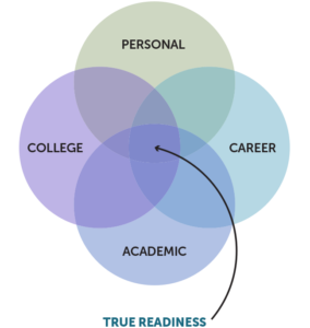 Diagram of true readiness. Overlapping circles indicate college readiness, personal readiness, career readiness, and academic readiness, with an arrow marked "true readiness" pointing to the center where they all intersect.