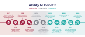 Timeline of the history of Ability to Benefit (ATB), demonstrating its evolution and complications