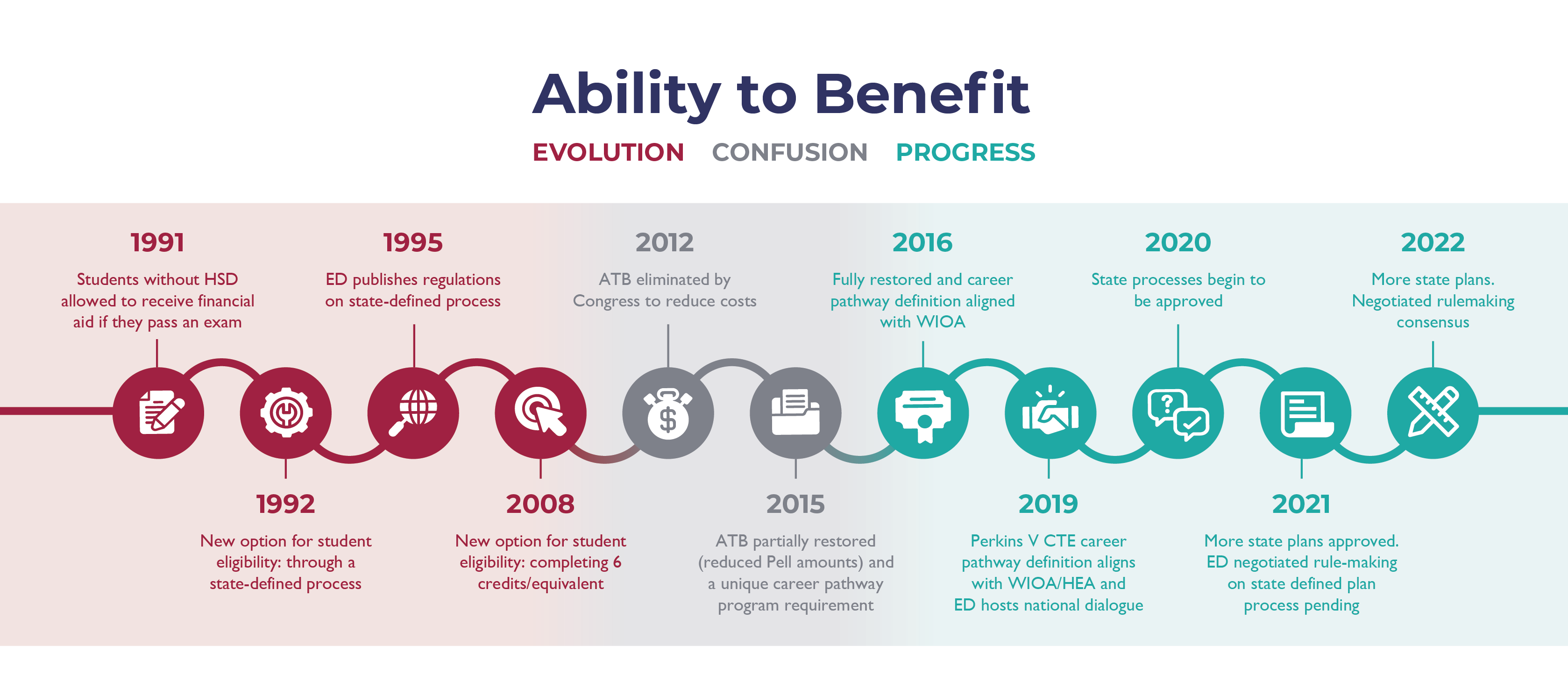 Timeline of the history of Ability to Benefit (ATB), demonstrating its evolution, complications, and progress