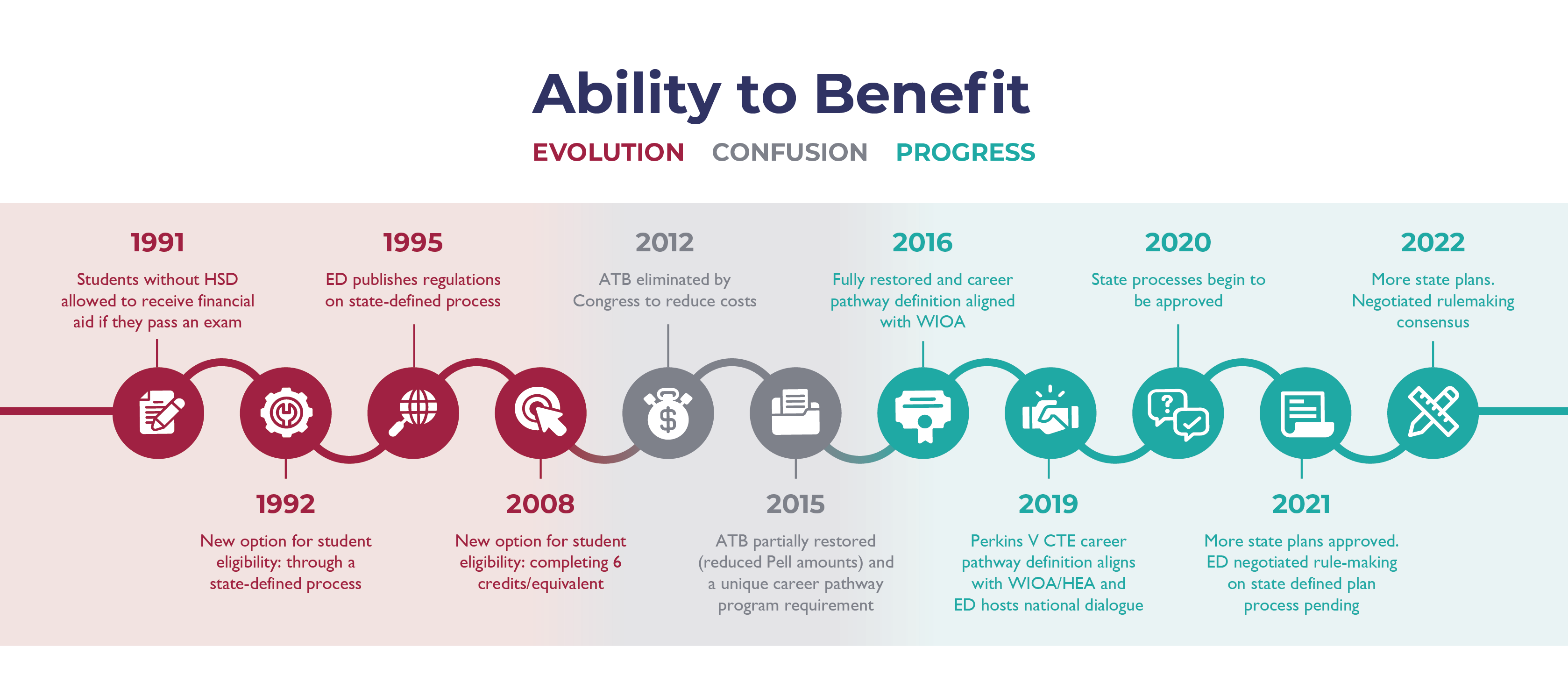 Timeline of the history of Ability to Benefit (ATB), demonstrating its evolution, complications, and progress